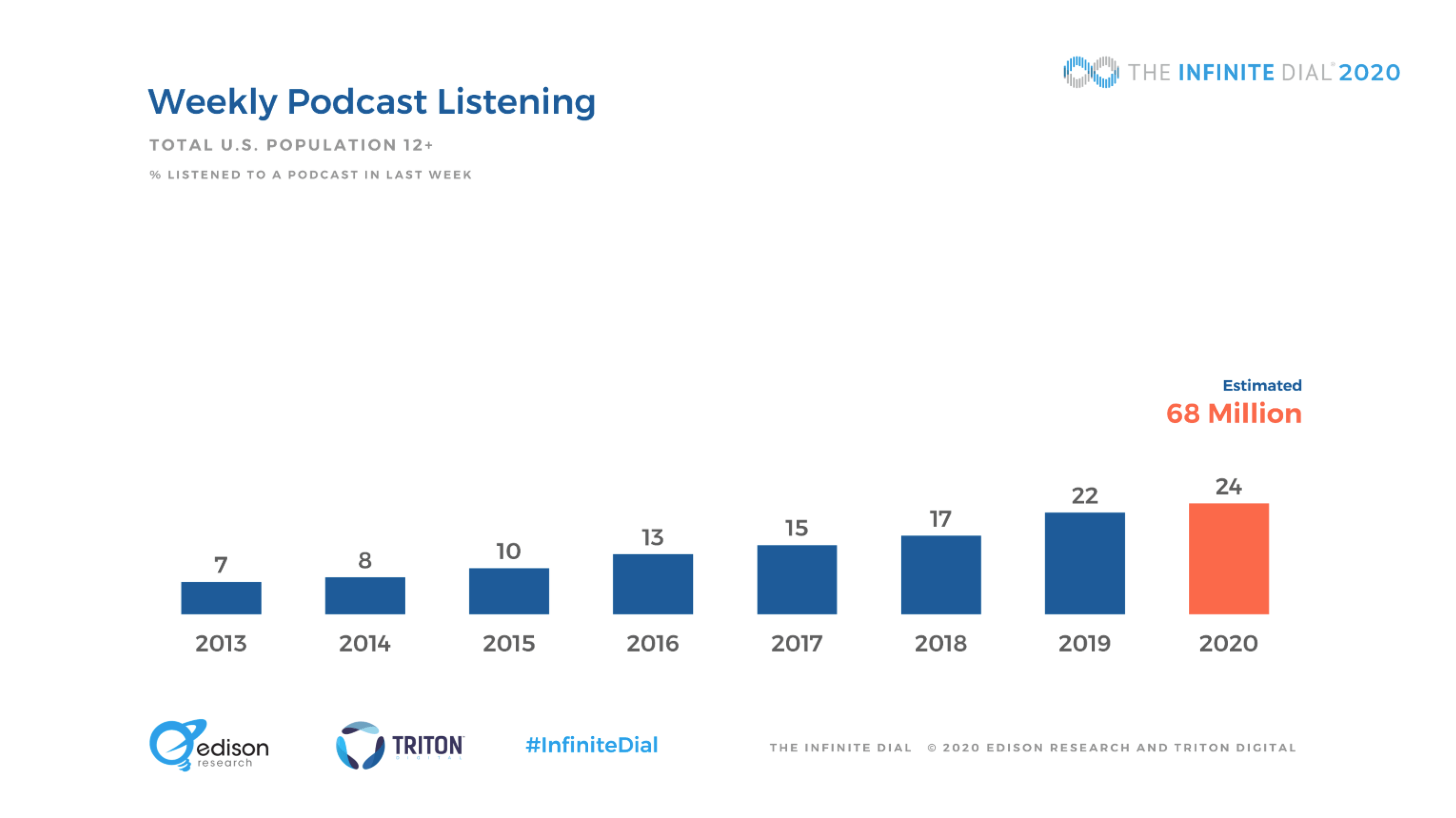 weekly podcast listening